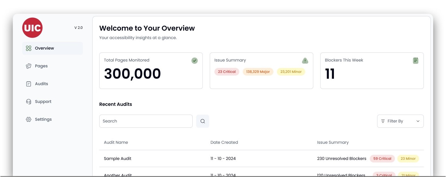 Screenshot of the forthcoming Equalify dashboard with the UIC logo and an accessibility report that includes the text 300,000 pages monitored, 11 blockers, and 23 critical issues, 138,329 major issues, and 23,201 minor issues.